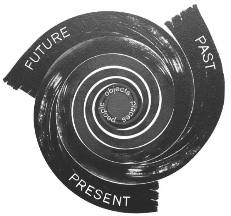 A representation of an Andean concept of time, showing a spiral with Future, Past, and Present interconnected, with objects, places, and people at the centre.
